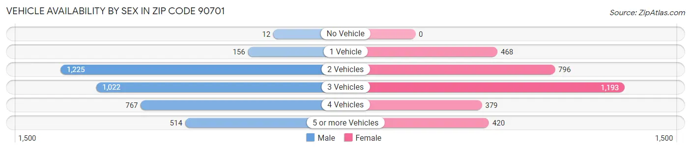 Vehicle Availability by Sex in Zip Code 90701