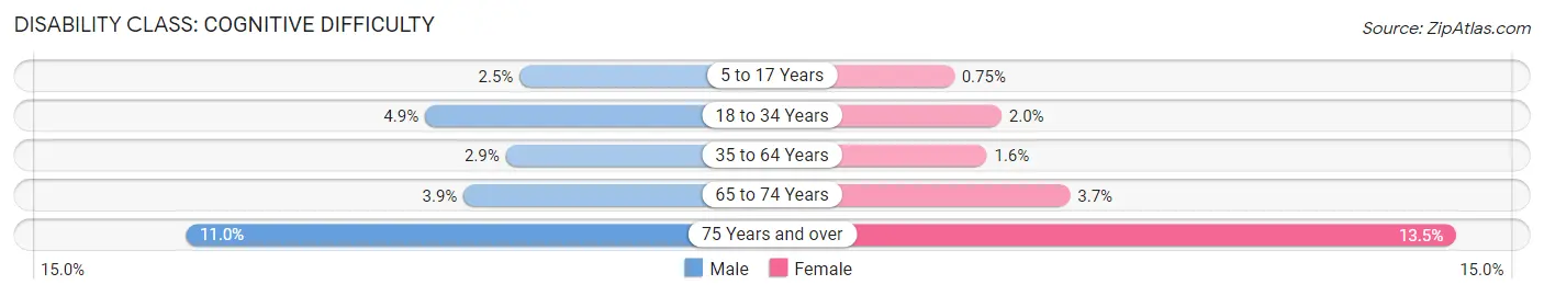 Disability in Zip Code 90703: <span>Cognitive Difficulty</span>