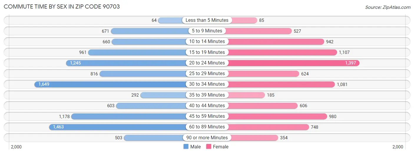 Commute Time by Sex in Zip Code 90703