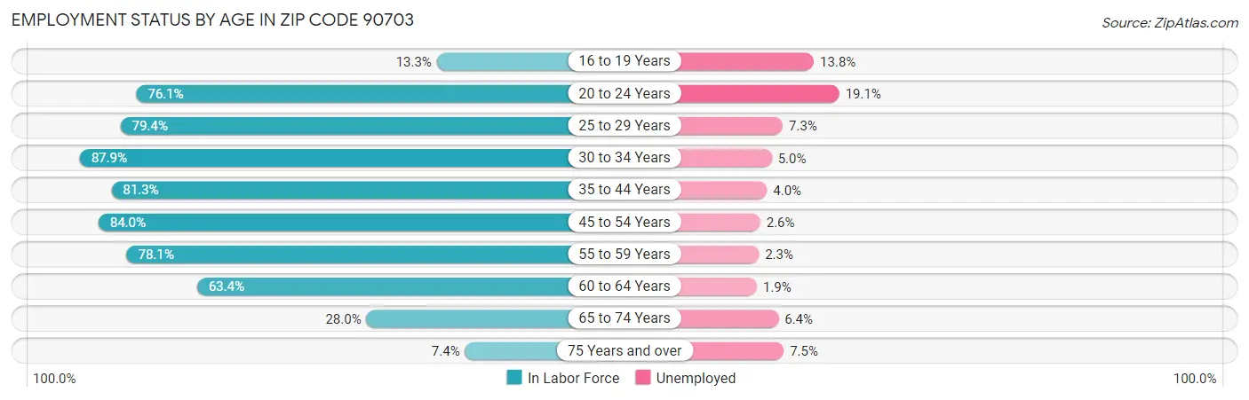 Employment Status by Age in Zip Code 90703