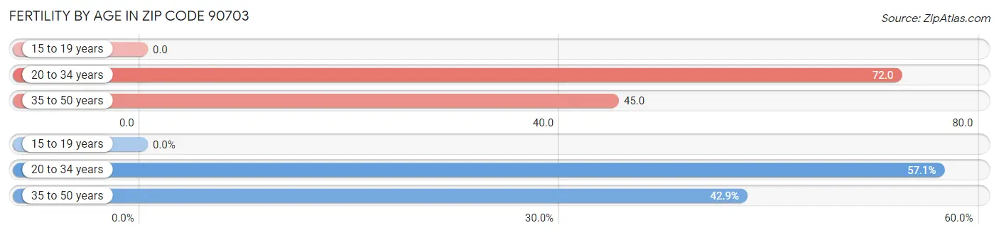 Female Fertility by Age in Zip Code 90703