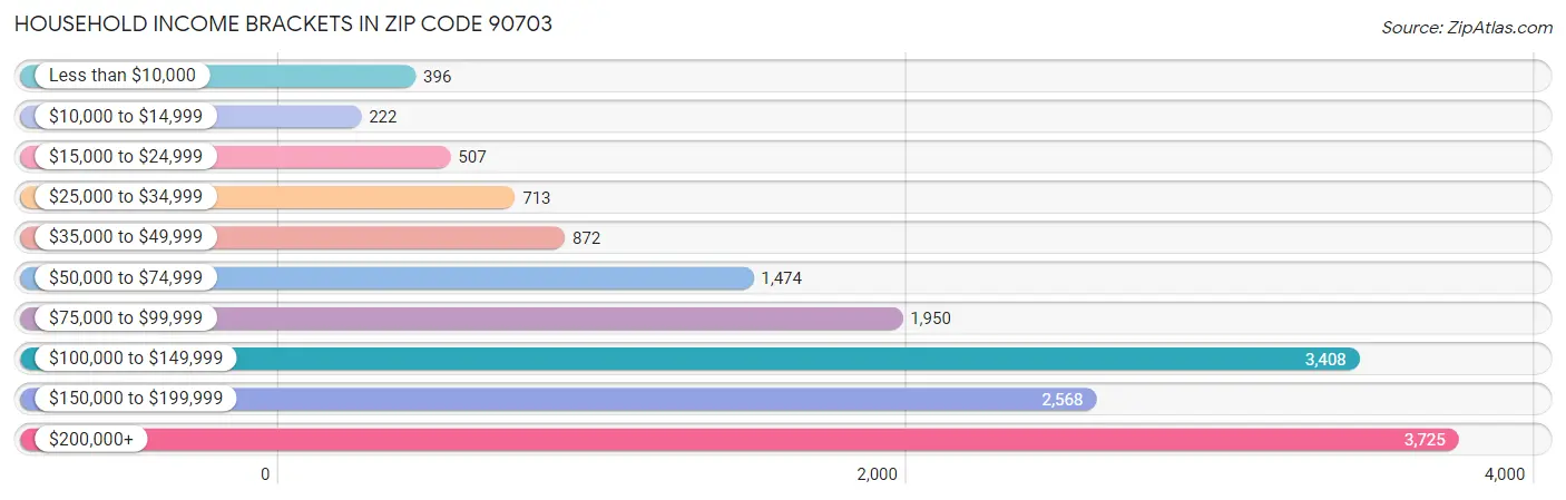 Household Income Brackets in Zip Code 90703