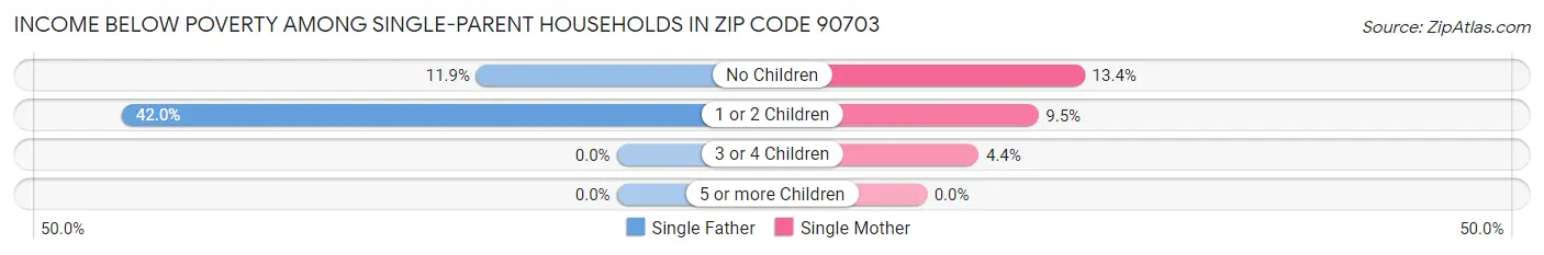 Income Below Poverty Among Single-Parent Households in Zip Code 90703
