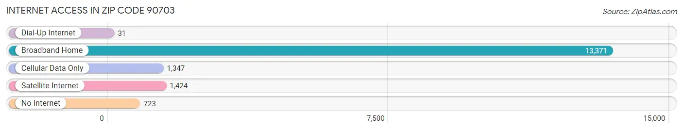 Internet Access in Zip Code 90703