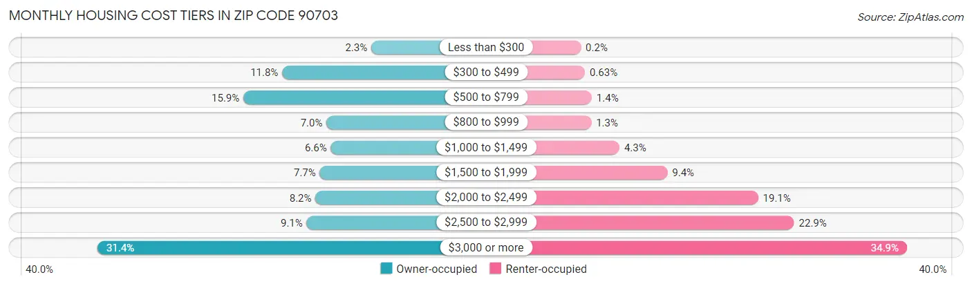 Monthly Housing Cost Tiers in Zip Code 90703