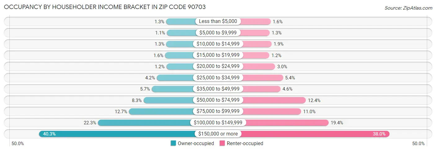 Occupancy by Householder Income Bracket in Zip Code 90703