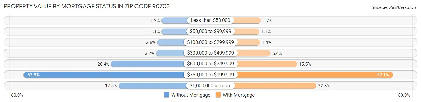 Property Value by Mortgage Status in Zip Code 90703
