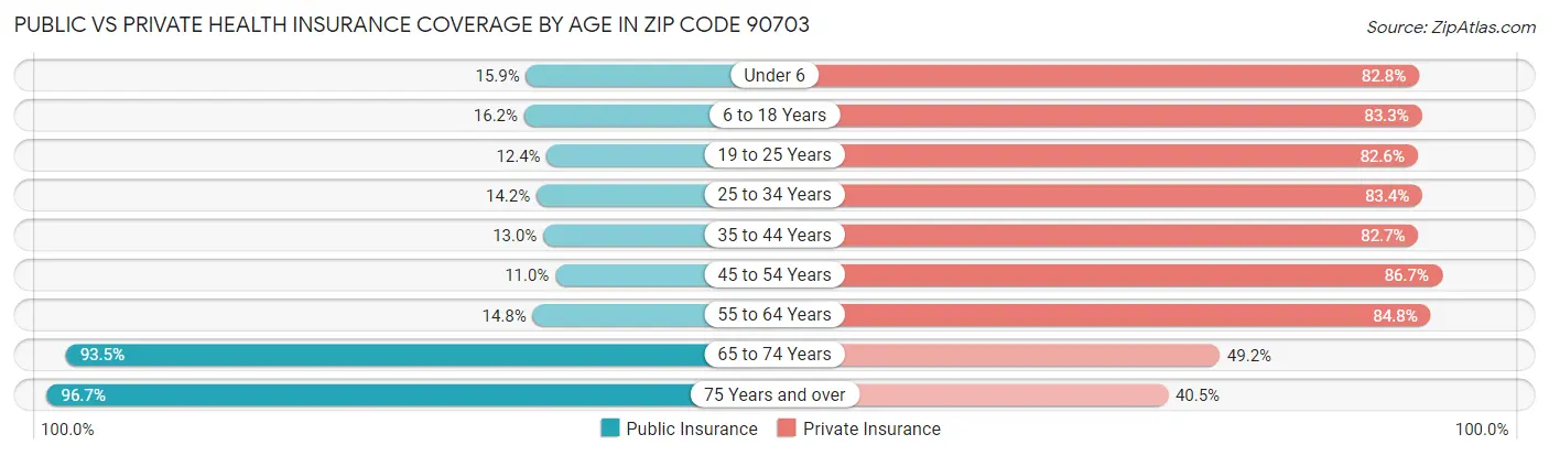 Public vs Private Health Insurance Coverage by Age in Zip Code 90703