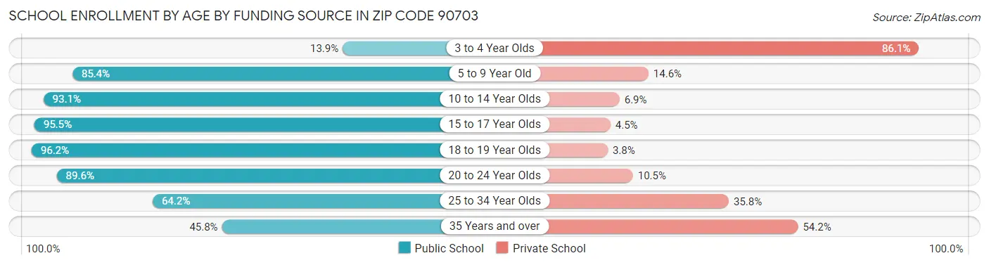 School Enrollment by Age by Funding Source in Zip Code 90703