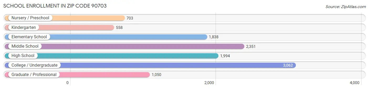 School Enrollment in Zip Code 90703