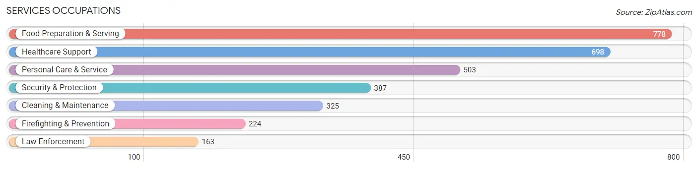 Services Occupations in Zip Code 90703