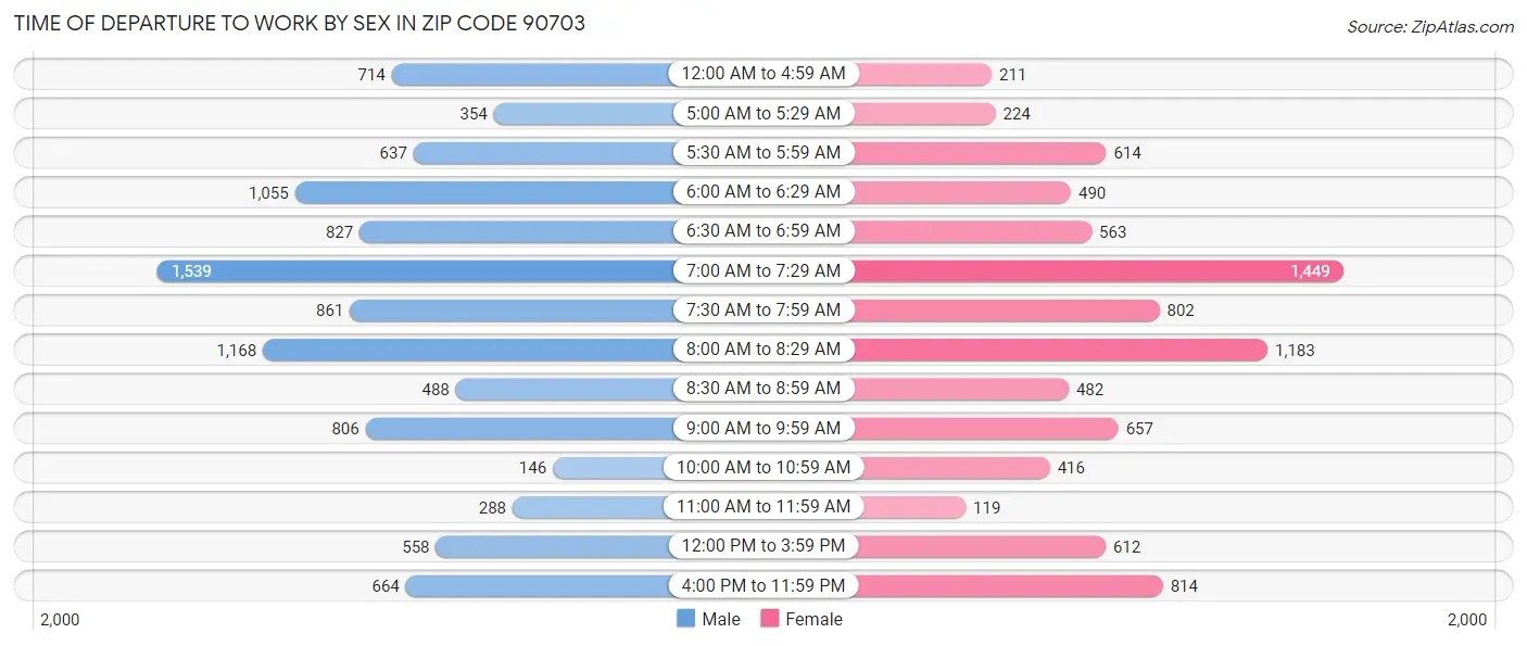 Time of Departure to Work by Sex in Zip Code 90703