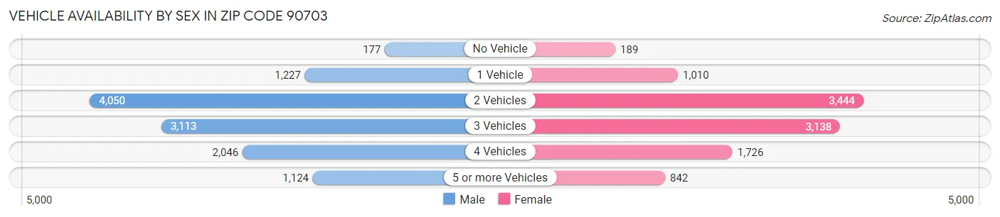 Vehicle Availability by Sex in Zip Code 90703
