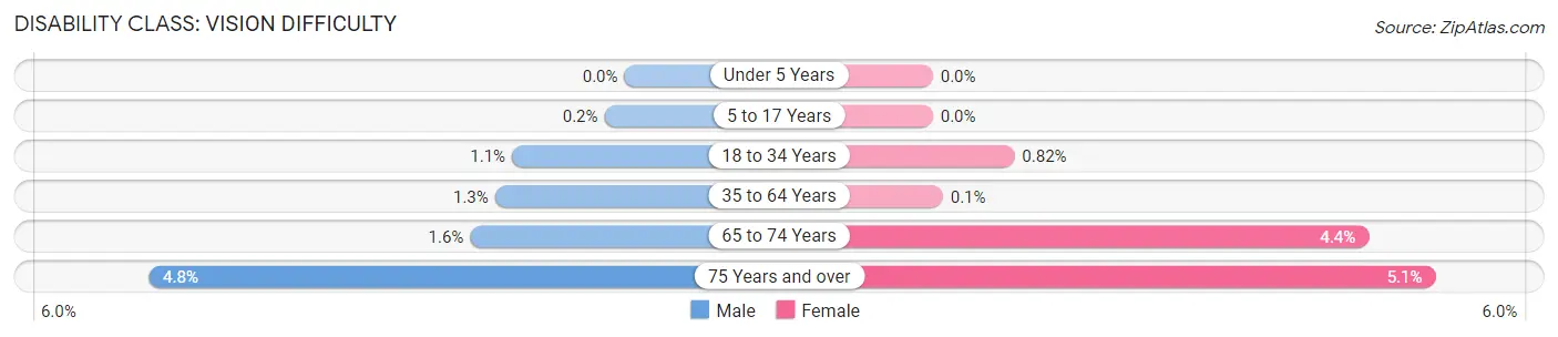 Disability in Zip Code 90703: <span>Vision Difficulty</span>