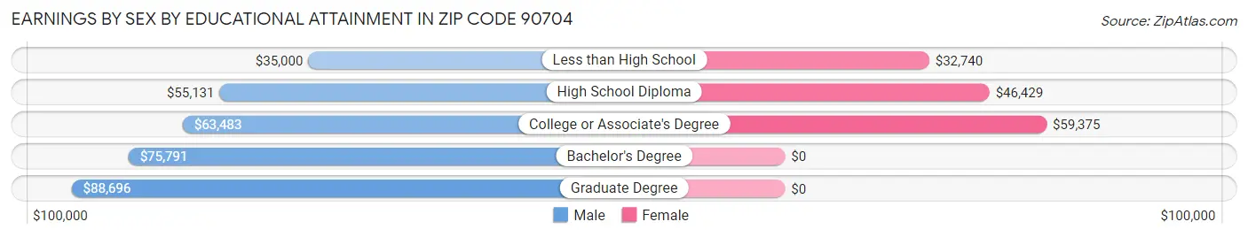 Earnings by Sex by Educational Attainment in Zip Code 90704