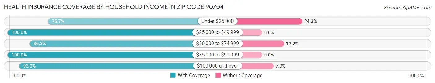 Health Insurance Coverage by Household Income in Zip Code 90704