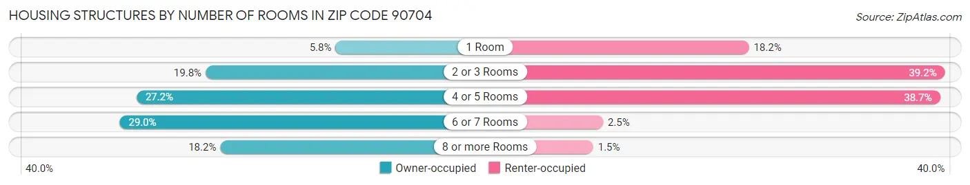 Housing Structures by Number of Rooms in Zip Code 90704