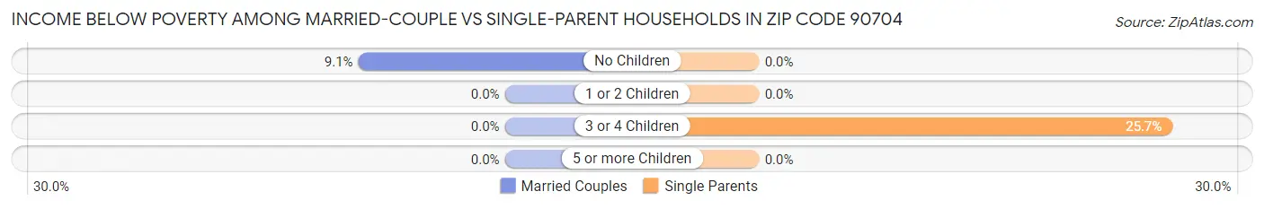 Income Below Poverty Among Married-Couple vs Single-Parent Households in Zip Code 90704