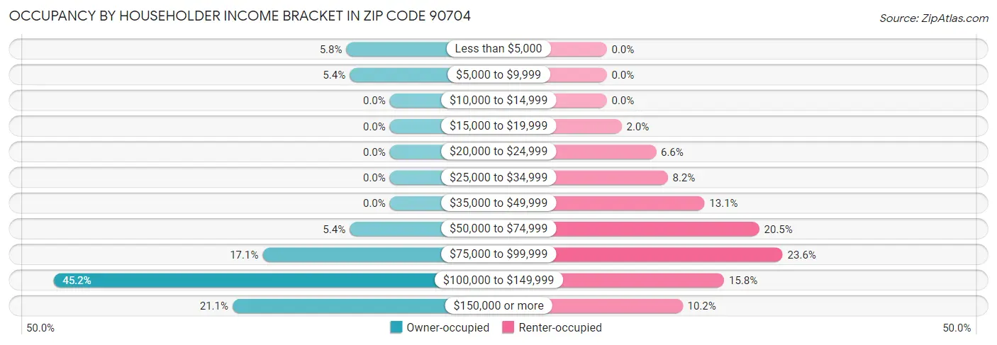 Occupancy by Householder Income Bracket in Zip Code 90704