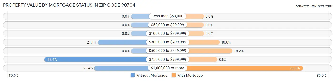 Property Value by Mortgage Status in Zip Code 90704