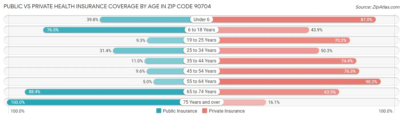 Public vs Private Health Insurance Coverage by Age in Zip Code 90704