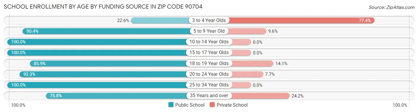 School Enrollment by Age by Funding Source in Zip Code 90704