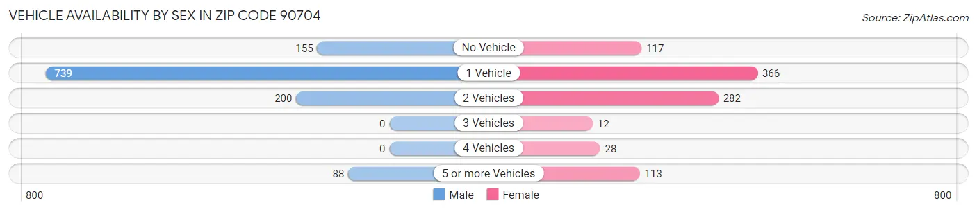 Vehicle Availability by Sex in Zip Code 90704