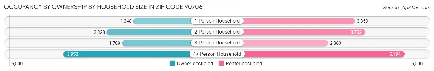 Occupancy by Ownership by Household Size in Zip Code 90706