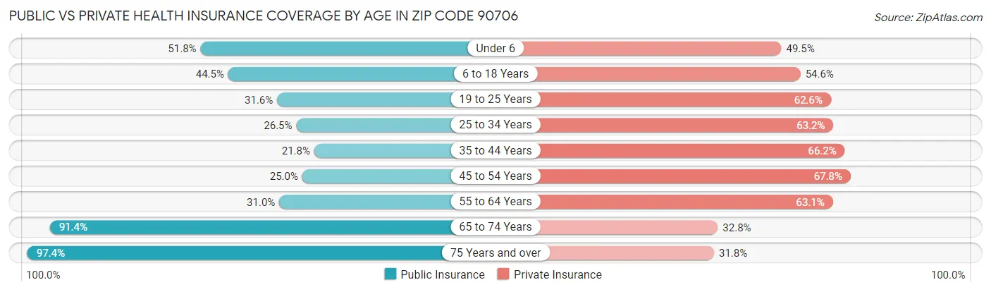 Public vs Private Health Insurance Coverage by Age in Zip Code 90706