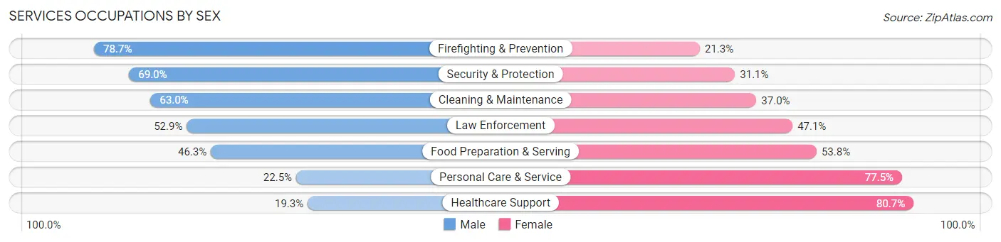 Services Occupations by Sex in Zip Code 90706