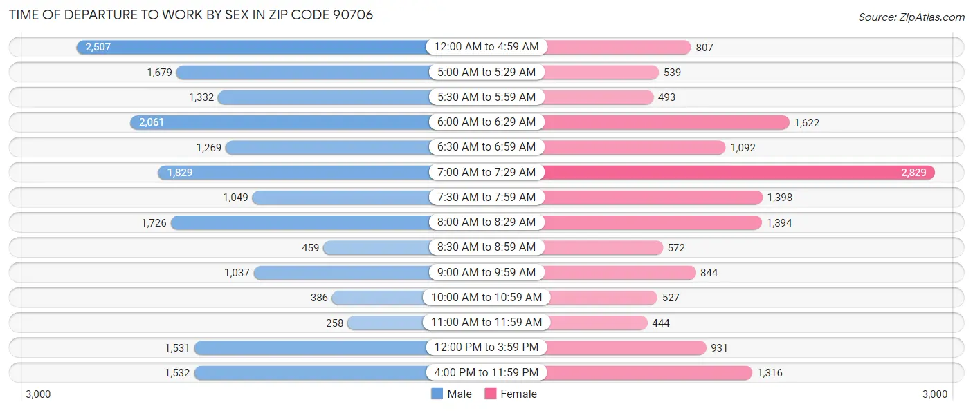 Time of Departure to Work by Sex in Zip Code 90706