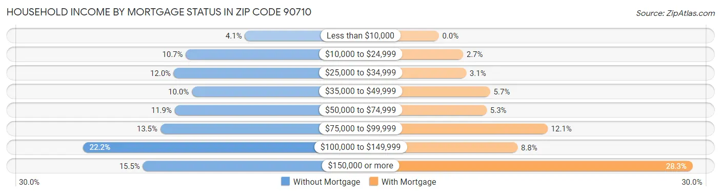 Household Income by Mortgage Status in Zip Code 90710