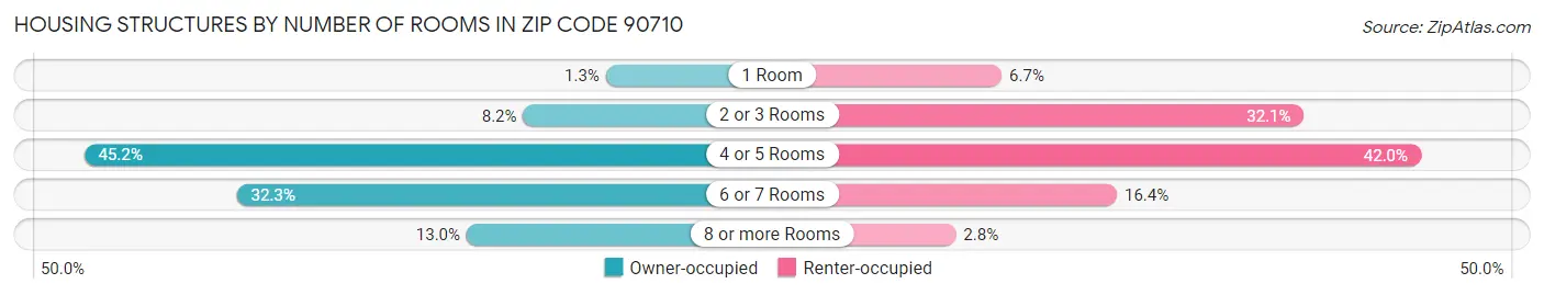 Housing Structures by Number of Rooms in Zip Code 90710