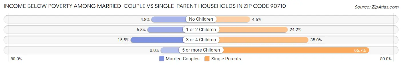 Income Below Poverty Among Married-Couple vs Single-Parent Households in Zip Code 90710