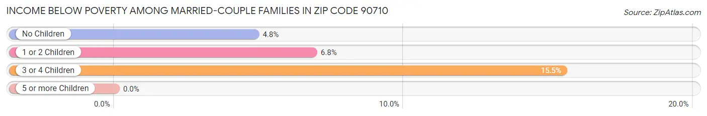 Income Below Poverty Among Married-Couple Families in Zip Code 90710