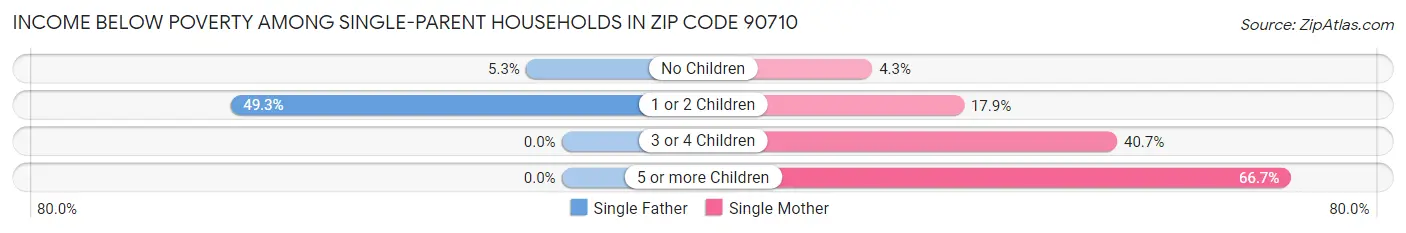 Income Below Poverty Among Single-Parent Households in Zip Code 90710