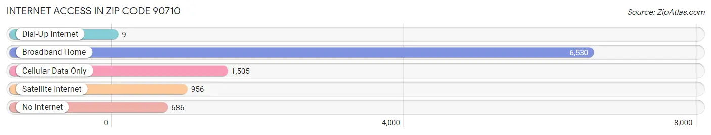 Internet Access in Zip Code 90710