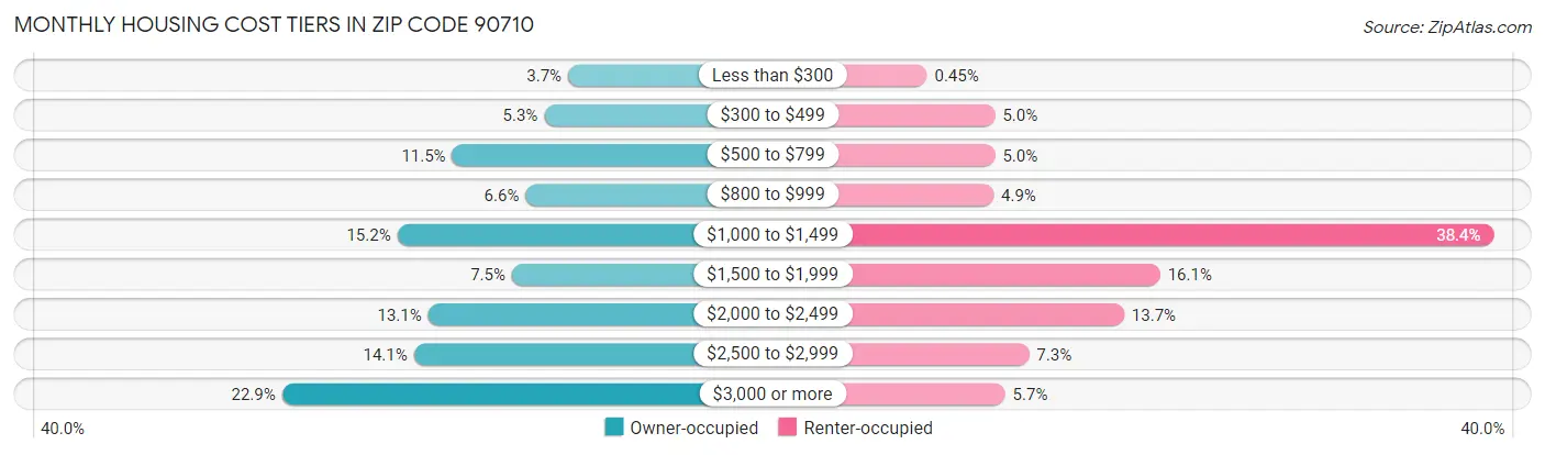 Monthly Housing Cost Tiers in Zip Code 90710