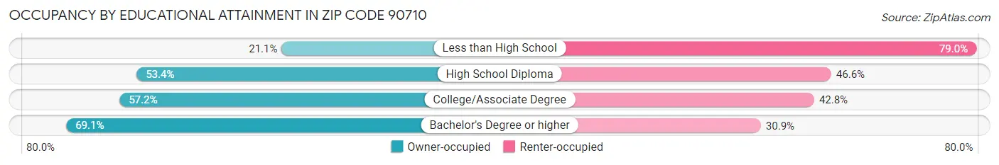 Occupancy by Educational Attainment in Zip Code 90710