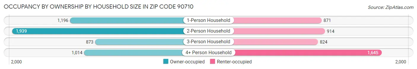 Occupancy by Ownership by Household Size in Zip Code 90710