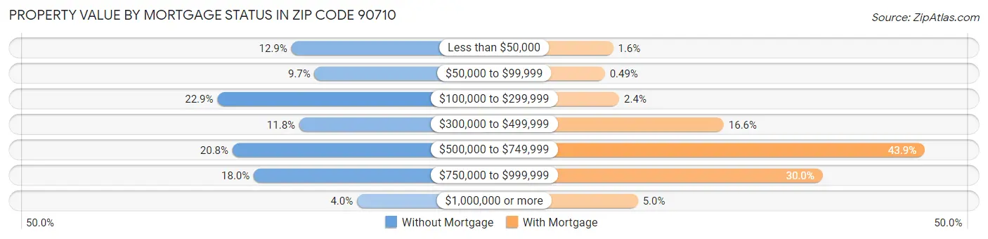 Property Value by Mortgage Status in Zip Code 90710