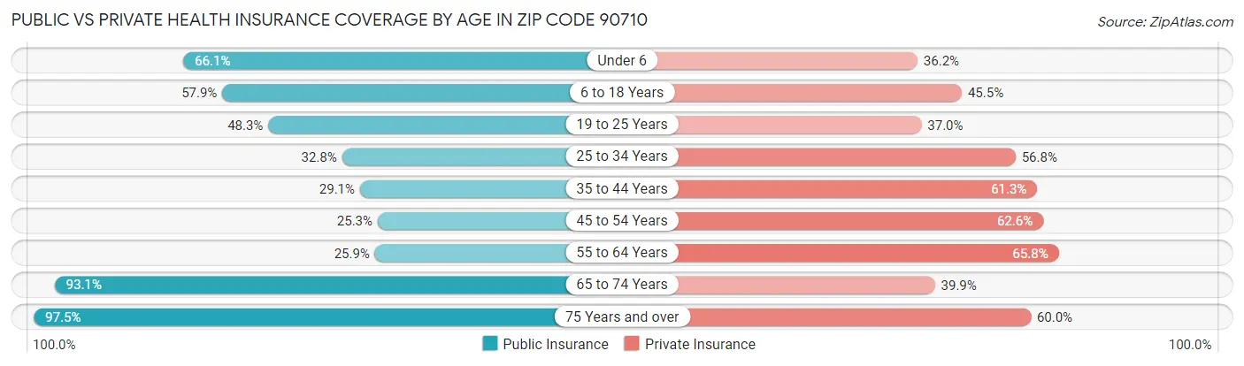 Public vs Private Health Insurance Coverage by Age in Zip Code 90710