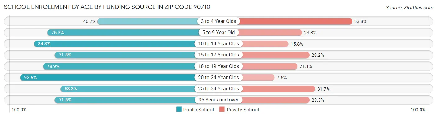 School Enrollment by Age by Funding Source in Zip Code 90710