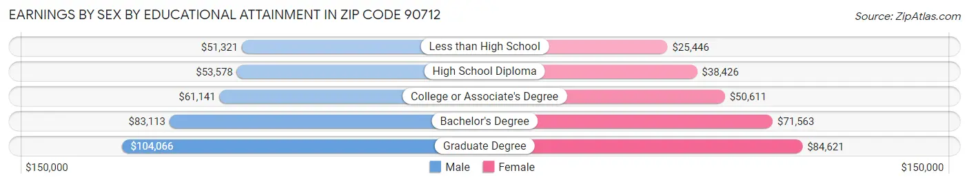 Earnings by Sex by Educational Attainment in Zip Code 90712