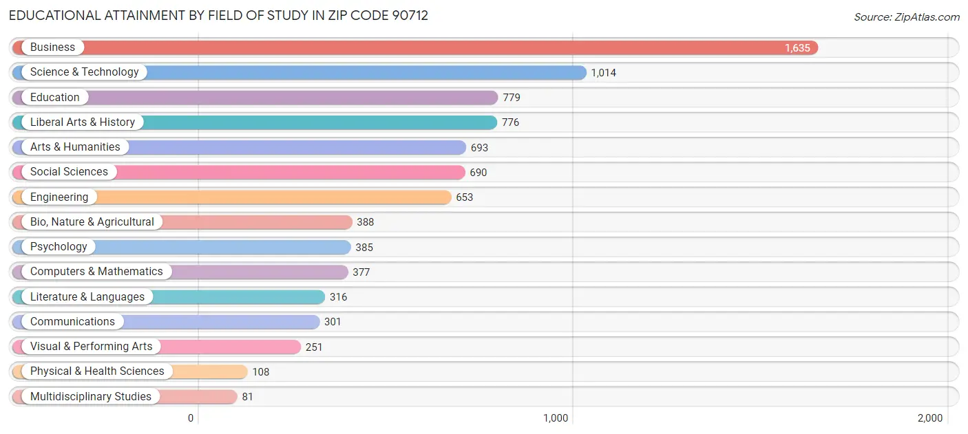 Educational Attainment by Field of Study in Zip Code 90712