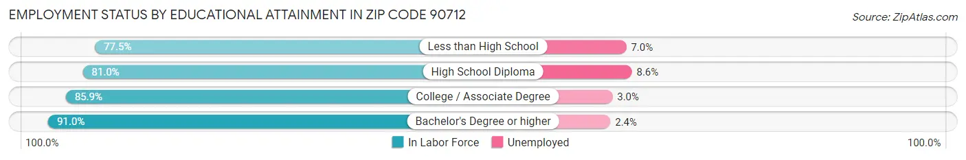 Employment Status by Educational Attainment in Zip Code 90712