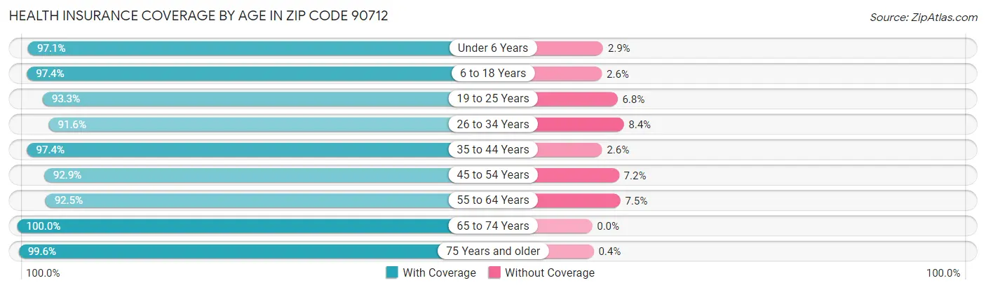 Health Insurance Coverage by Age in Zip Code 90712