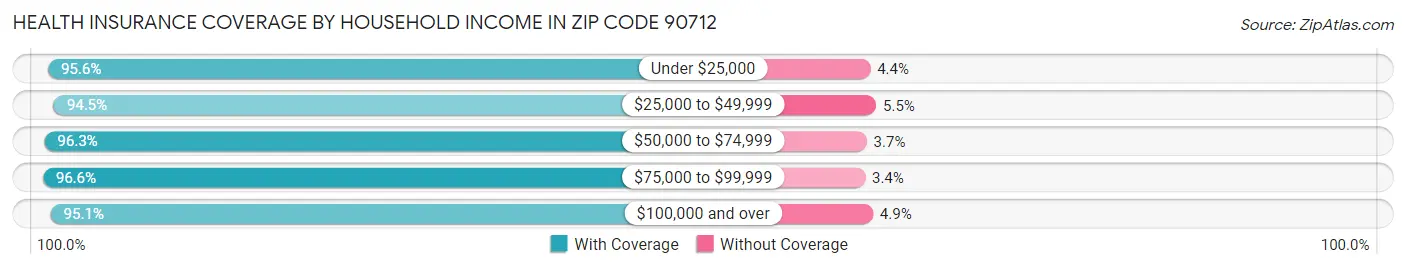 Health Insurance Coverage by Household Income in Zip Code 90712