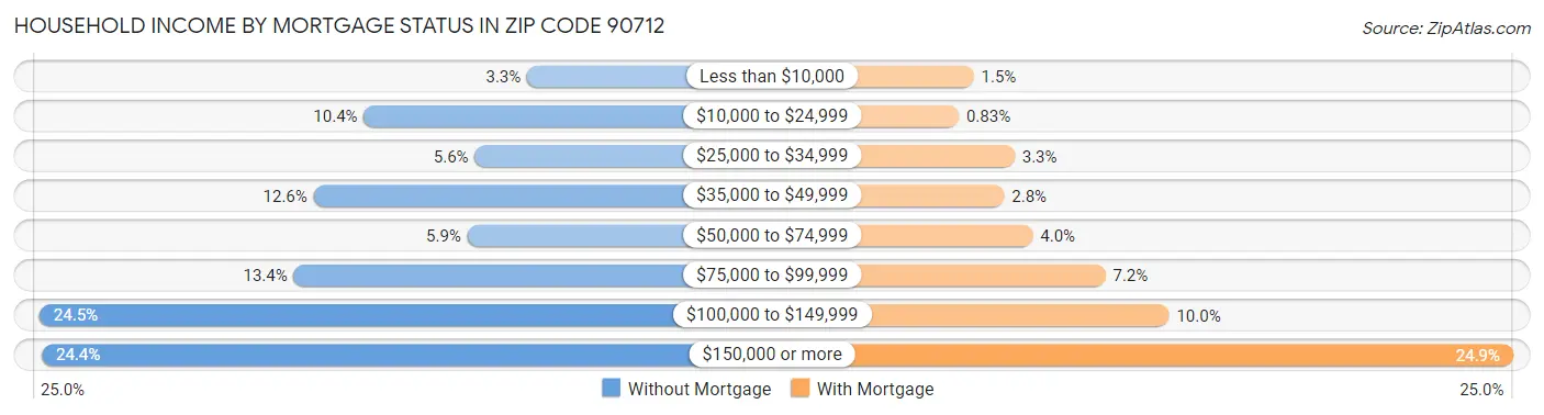 Household Income by Mortgage Status in Zip Code 90712