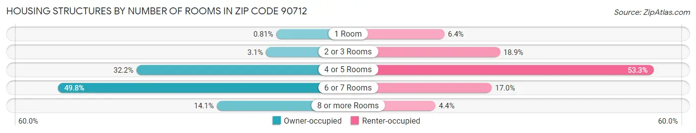 Housing Structures by Number of Rooms in Zip Code 90712